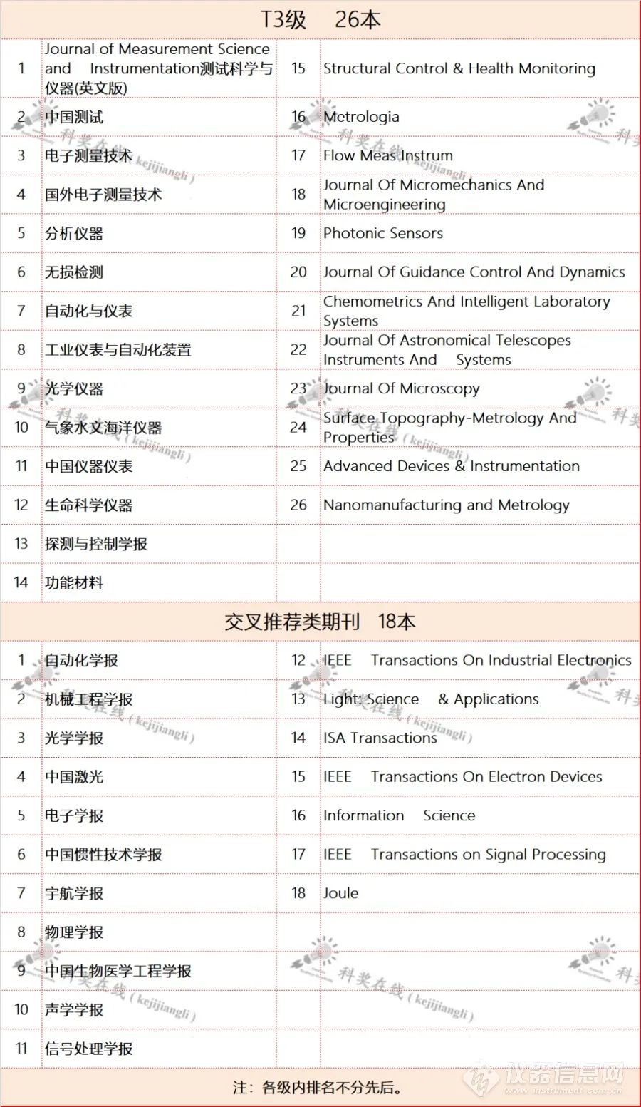 儀器儀表高質(zhì)量期刊名單2022版發(fā)布