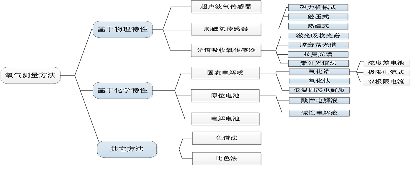 深入淺出氧氣檢測分析之前言盤點(diǎn)篇