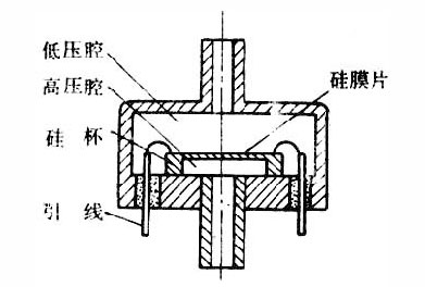 壓力傳感器的四種類型