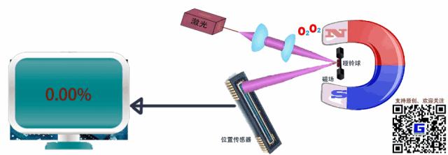 極善思傳感器|深入淺出氧氣檢測分析之傳統(tǒng)豪門順磁法
