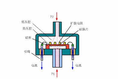 壓力傳感器工作原理是什么？