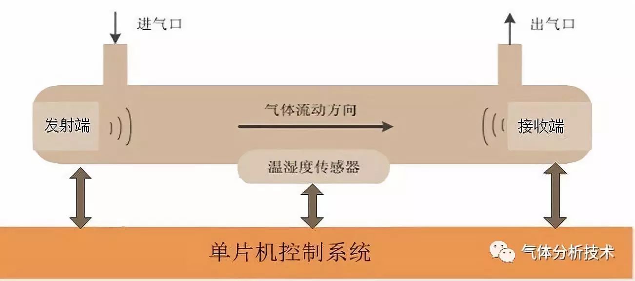 極善思傳感器|深入淺出氧氣檢測分析之草根屌絲聲速法